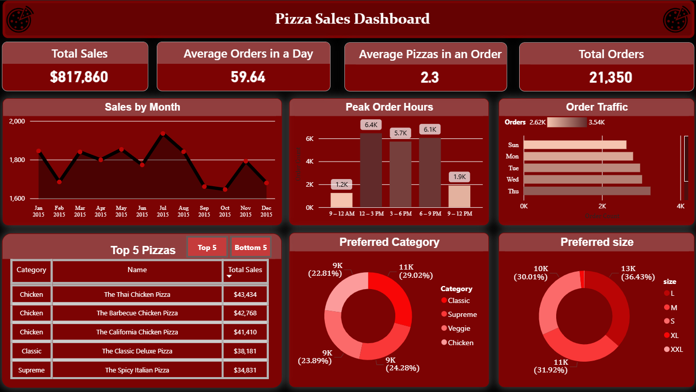 Sales and Demand Patterns screenshot