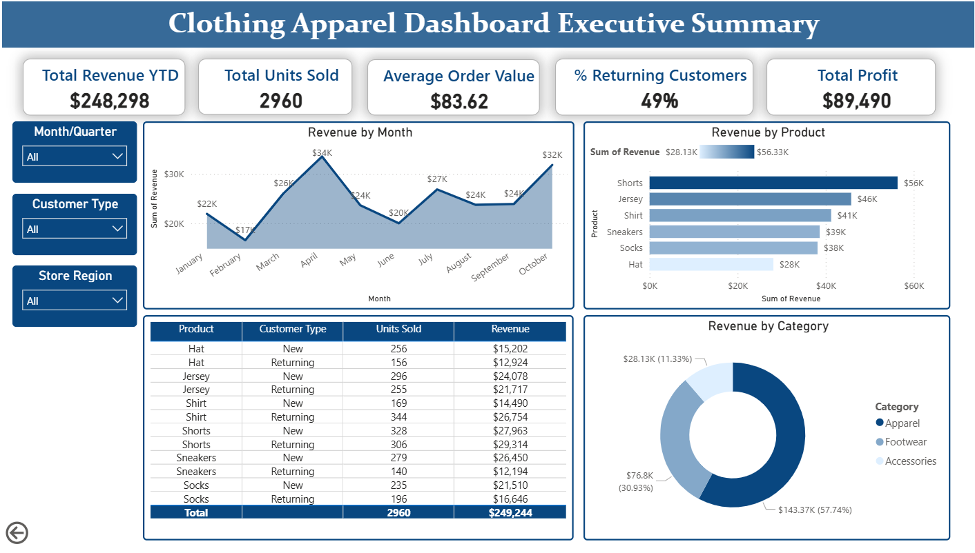 Executive Sales Summary screenshot