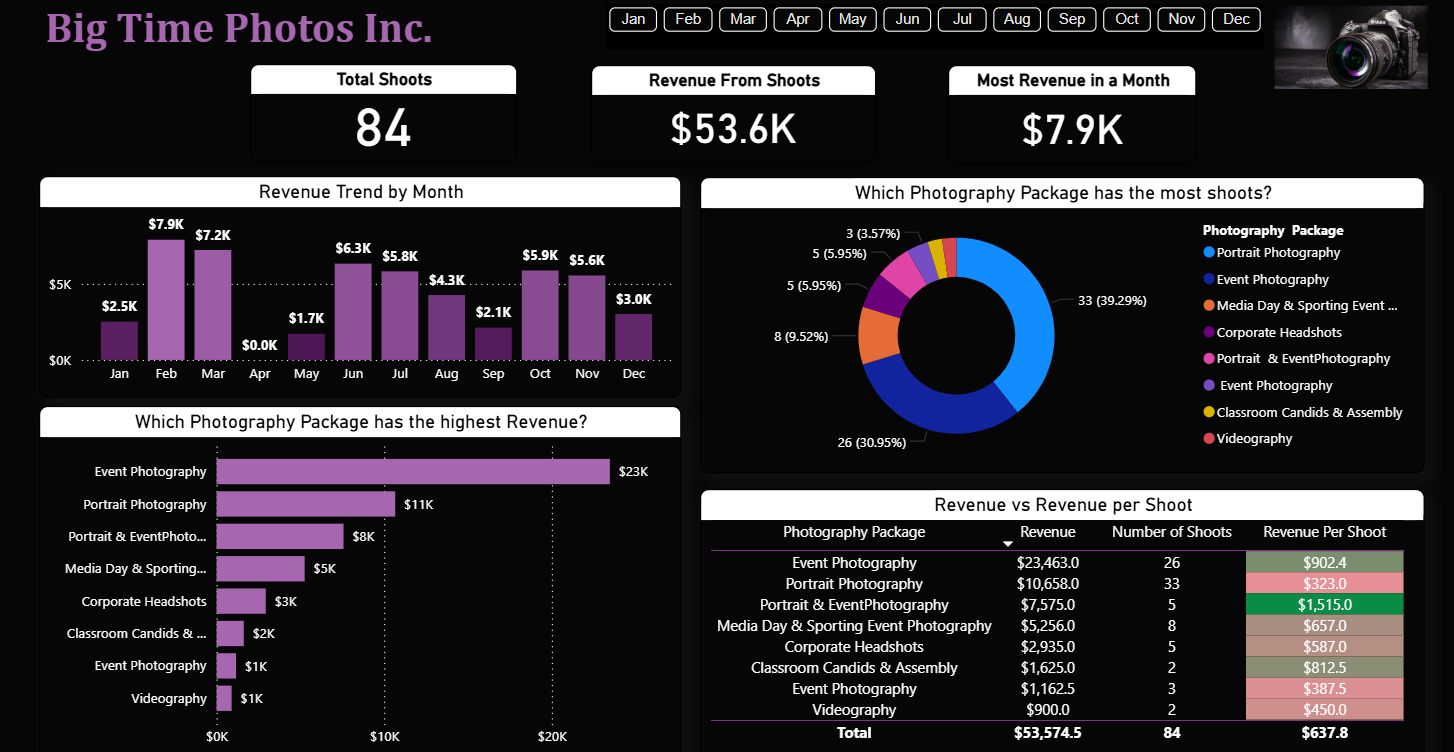 Service Revenue Performance screenshot