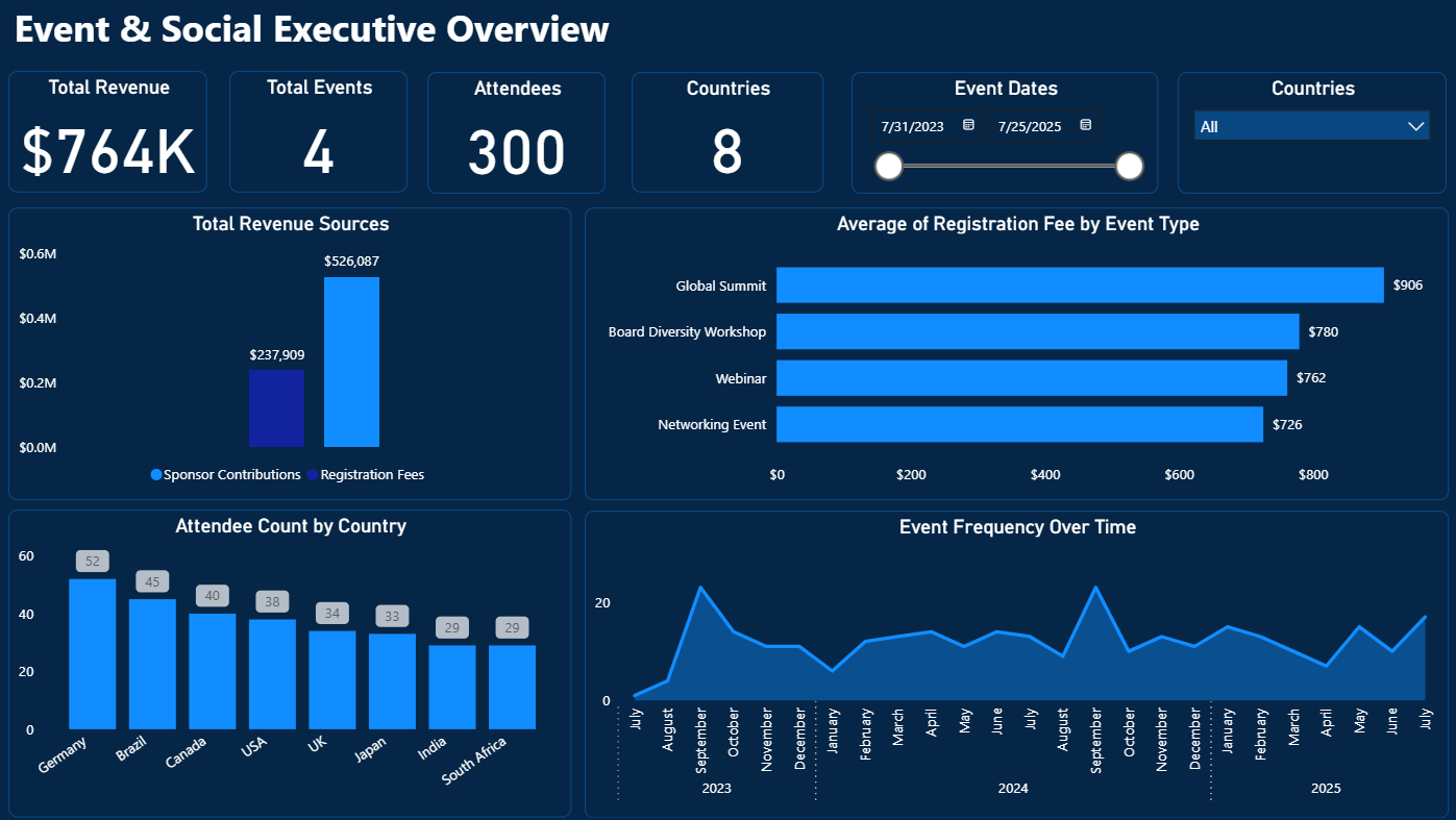 Event & Promotion Impact