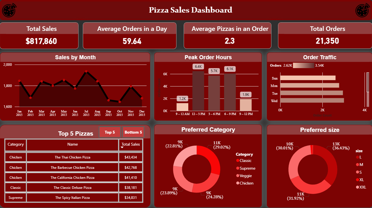 Sales & Menu Performance